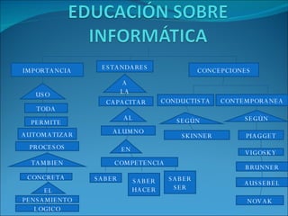 IMPORTANCIA USO TODA PERMITE AUTOMATIZAR PROCESOS TAMBIEN CONCRETA EL PENSAMIENTO LOGICO ESTANDARES A LA CAPACITAR AL ALUMNO EN COMPETENCIA SABER SABER HACER SABER SER CONCEPCIONES CONDUCTISTA CONTEMPORANEA SEGÚN SKINNER SEGÚN PIAGGET VIGOSKY BRUNNER AUSSEBEL NOVAK 