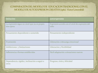 COMPARACIÓN DEL MODELO DE EDUCACION TRADICIONAL CON EL
       MODELO DE AUTOEXPRESION CREATIVA (1961). VictorLowenfeld


imitación                                      autoexpresión

La expresión sigue un nivel que no es propio   Expresión acorde con el nivel de expresión del
sino ajeno                                     niño


Pensamiento dependiente o sometido             Pensamiento independiente



Frustración                                    Liberación o descarga emocional

Inhibiciones y limitaciones                    Liberación y flexibilidad

Adherencia a formas establecidas               Fácil adaptación a situaciones nuevas



Dependencia, rigidez, inclinación a seguir a   Progreso, éxito y felicidad
otros
 
