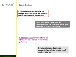 www.cpas.es Según Gadner: I. cinestésico-corporal:  uso del cuerpo o de una parte del mismo como instrumento de trabajo. I. intrapersonal:  capacidad de comprenderse a sí mismo y  controlar y regular la propia conducta. I. interpersonal:  comprender a los otros, sus emociones, intenciones y deseos.  I. Naturalística o Ecológica:  capacidad para interactuar en el medio natural. 