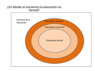 ¿En dónde se encuentra la educación no formal? Universo de la Educación Educación informal Educación no formal Educación formal 
