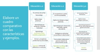 Elabore un
cuadro
comparativo
con las
características
y ejemplos.
Educación 1.0
Es vertical, de arriba
hacia abajo.
Aplica viejas
prácticas.
Aprendizaje por
recepción y estudio
individual.
Aprendizaje
minoritario, lento
estable y organizado
Emisor y receptores
conforman la comunidad.
Ejemplo: Lectura de
referencia: un artículo
Educación 2.0
Es incipiente en cuanto
a la horizontalidad,
Aplica tecnología a viejas
prácticas.
Aprendizaje por interacción,
replicable, rápido,
abundante.
Inteligencia individual
convertida en colectividad.
Comunidad colaborativa
para la creación de
conocimiento social.
Ejemplo: Los Blogs, los
wikis, los tags
Educación 3.0
Es horizontal, Plana,
distributiva.
Aplica nuevas
tecnologías y prácticas.
Aprendizaje basado en
experiencias, aprendizaje personal,
gestión emocional
Aprendizaje por
emprendimiento: explorar,
hacer, crear, y aprender.
Comunidad involucrada en
iniciativas colaborativas de
construcción conjunta de
conocimientos (redes de
aprendizaje).
Ejemplo:
smartcities
 