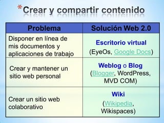 *
       Problema           Solución Web 2.0
Disponer en línea de
                            Escritorio virtual
mis documentos y
aplicaciones de trabajo   (EyeOs, Google Docs)

Crear y mantener un          Weblog o Blog
sitio web personal        (Blogger, WordPress,
                               MVD COM)

                                Wiki
Crear un sitio web
                             (Wikipedia,
colaborativo
                             Wikispaces)
 