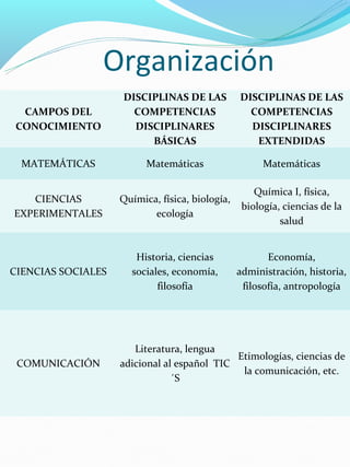 Organización
                    DISCIPLINAS DE LAS           DISCIPLINAS DE LAS
  CAMPOS DEL          COMPETENCIAS                 COMPETENCIAS
 CONOCIMIENTO         DISCIPLINARES                DISCIPLINARES
                         BÁSICAS                    EXTENDIDAS

  MATEMÁTICAS             Matemáticas                  Matemáticas

                                                     Química I, física,
   CIENCIAS         Química, física, biología,
                                                  biología, ciencias de la
EXPERIMENTALES             ecología
                                                           salud


                       Historia, ciencias               Economía,
CIENCIAS SOCIALES     sociales, economía,        administración, historia,
                            filosofía             filosofía, antropología




                       Literatura, lengua
                                             Etimologías, ciencias de
 COMUNICACIÓN       adicional al español TIC
                                              la comunicación, etc.
                                ´S
 