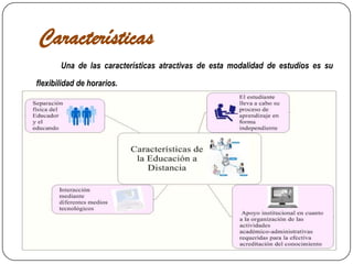 CaracterísticasUna de las características atractivas de esta modalidad de estudios es su flexibilidad de horarios. 
