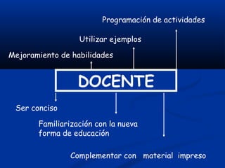 Programación de actividades

                  Utilizar ejemplos

Mejoramiento de habilidades


                  DOCENTE
 Ser conciso

       Familiarización con la nueva
       forma de educación

                Complementar con material impreso
 