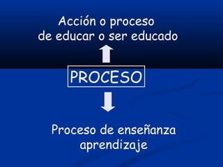 Acción o proceso
de educar o ser educado


     PROCESO


  Proceso de enseñanza
      aprendizaje
 