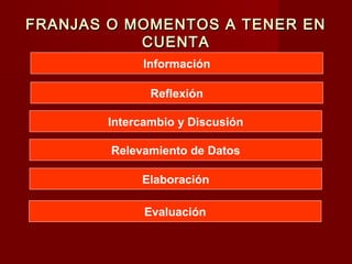 FRANJAS O MOMENTOS A TENER EN
           CUENTA
             Información

              Reflexión

       Intercambio y Discusión

        Relevamiento de Datos

             Elaboración

             Evaluación
 