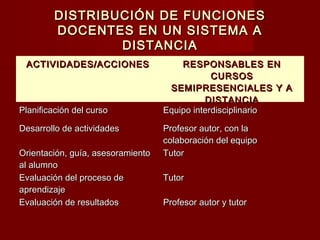 DISTRIBUCIÓN DE FUNCIONES
         DOCENTES EN UN SISTEMA A
                 DISTANCIA
 ACTIVIDADES/ACCIONES                  RESPONSABLES EN
                                               CURSOS
                                    SEMIPRESENCIALES Y A
                                             DISTANCIA
Planificación del curso            Equipo interdisciplinario

Desarrollo de actividades          Profesor autor, con la
                                   colaboración del equipo
Orientación, guía, asesoramiento   Tutor
al alumno
Evaluación del proceso de          Tutor
aprendizaje
Evaluación de resultados           Profesor autor y tutor
 