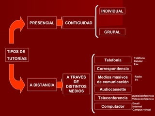 INDIVIDUAL
                                          INDIVIDUAL

             PRESENCIAL
            PRESENCIAL    CONTIGUIDAD
                          CONTIGUIDAD

                                           GRUPAL
                                           GRUPAL



 TIPOS DE
TIPOS DE
 TUTORÍAS
TUTORÍAS                                    Telefonía       Teléfono
                                           Telefonía        Celular
                                                            Fax
                                        Correspondencia
                                        Correspondencia
                           A TRAVÉS
                          A TRAVÉS       Medios masivos
                                        Medios masivos      Radio
                              DE         de comunicación    TV
            A DISTANCIA       DE        de comunicación
            A DISTANCIA   DISTINTOS
                          DISTINTOS
                            MEDIOS       Audiocassette
                                         Audiocassette
                           MEDIOS
                                         Teleconferencia   Audioconferencia
                                        Teleconferencia    Videoconferencia
                                                           Email
                                          Computador
                                          Computador       Internet
                                                           Campus virtual
 