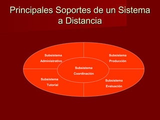 Principales Soportes de un Sistema
            a Distancia


         Subsistema                      Subsistema
       Administrativo                    Producción

                        Subsistema
                        Coordinación
       Subsistema                      Subsistema
           Tutorial                    Evaluación
 