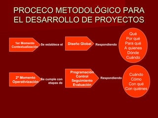 PROCECO METODOLÓGICO PARA
 EL DESARROLLO DE PROYECTOS
                                                                        Qué
                                                                         Qué
                                                                      Por qué
                                                                       Por qué
  1er Momento
   1er Momento     Se establece el   Diseño Global Respondiendo
                                      Diseño Global                  Para qué
                                                                      Para qué
Contextualización
 Contextualización                                                   A quienes
                                                                      A quienes
                                                                       Dónde
                                                                       Dónde
                                                                      Cuándo
                                                                       Cuándo


                                      Programación
                                       Programación
                                          Control                      Cuándo
                                                                       Cuándo
 2º Momento
  2º Momento Se cumple con                 Control    Respondiendo
                                       Seguimiento                      Cómo
                                                                        Cómo
Operativización
Operativización   etapas de             Seguimiento
                                        Evaluación                    Con qué
                                                                       Con qué
                                         Evaluación
                                                                     Con quiénes
                                                                     Con quiénes
 