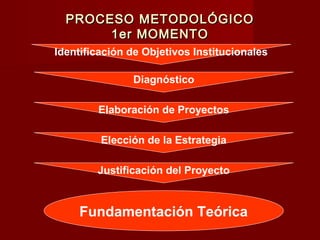PROCESO METODOLÓGICO
       1er MOMENTO
Identificación de Objetivos Institucionales

               Diagnóstico

        Elaboración de Proyectos

         Elección de la Estrategia

        Justificación del Proyecto


     Fundamentación Teórica
 