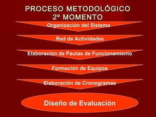 PROCESO METODOLÓGICO
     2º MOMENTO
       Organización del Sistema

          Red de Actividades

Elaboración de Pautas de Funcionamiento

         Formación de Equipos

      Elaboración de Cronogramas


      Diseño de Evaluación
 