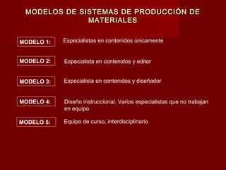 MODELOS DE SISTEMAS DE PRODUCCIÓN DE
              MATERIALES


MODELO 1:   Especialistas en contenidos únicamente


MODELO 2:   Especialista en contenidos y editor


MODELO 3:   Especialista en contenidos y diseñador


MODELO 4:   Diseño instruccional. Varios especialistas que no trabajan
            en equipo

MODELO 5:   Equipo de curso, interdisciplinario
 