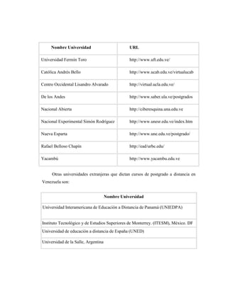 Nombre Universidad

URL

Universidad Fermín Toro

http://www.uft.edu.ve/

Católica Andrés Bello

http://www.ucab.edu.ve/virtualucab

Centro Occidental Lisandro Alvarado

http://virtual.ucla.edu.ve/

De los Andes

http://www.saber.ula.ve/postgrados

Nacional Abierta

http://ciberesquina.una.edu.ve

Nacional Experimental Simón Rodríguez

http://www.unesr.edu.ve/index.htm

Nueva Esparta

http://www.une.edu.ve/postgrado/

Rafael Belloso Chapín

http://ead/urbe.edu/

Yacambú

http://www.yacambu.edu.ve

Otras universidades extranjeras que dictan cursos de postgrado a distancia en
Venezuela son:
Nombre Universidad
Universidad Interamericana de Educación a Distancia de Panamá (UNIEDPA)

Instituto Tecnológico y de Estudios Superiores de Monterrey. (ITESM), México. DF
Universidad de educación a distancia de España (UNED)
Universidad de la Salle, Argentina

 