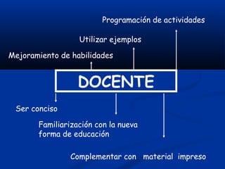 DOCENTE
Mejoramiento de habilidades
Programación de actividades
Complementar con material impreso
Utilizar ejemplos
Ser conciso
Familiarización con la nueva
forma de educación
 