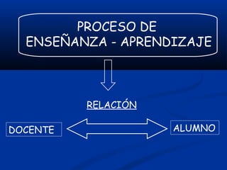 PROCESO DE
ENSEÑANZA - APRENDIZAJE
RELACIÓN
DOCENTE ALUMNO
 