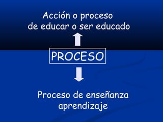 PROCESO
Acción o proceso
de educar o ser educado
Proceso de enseñanza
aprendizaje
 