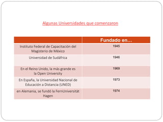 Algunas Universidades que comenzaron
Fundado en…
Instituto Federal de Capacitación del
Magisterio de México
1945
Universidad de Sudáfrica 1946
En el Reino Unido, la más grande es
la Open University
1969
En España, la Universidad Nacional de
Educación a Distancia (UNED)
1973
en Alemania, se fundó la FernUniversität
Hagen
1974
 