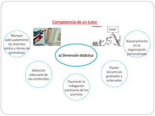 Competencia de un tutor
a) Dimensión didáctica
Selección
adecuada de
los contenidos
Favorecer la
indagación
autónoma de los
alumnos
Pautar
secuencias
graduales y
ordenadas
Manejar
adecuadamente
los distintos
estilos y ritmos de
aprendizaje
Asesoramiento
en la
organización
personalizada
 