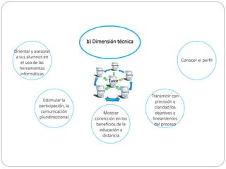 b) Dimensión técnica
Transmitir con
precisión y
claridad los
objetivos y
lineamientos
del proceso
Mostrar
convicción en los
beneficios de la
educación a
distancia
Estimular la
participación, la
comunicación
pluridireccional
Conocer el perfil
Orientar y asesorar
a sus alumnos en
el uso de las
herramientas
informáticas
 