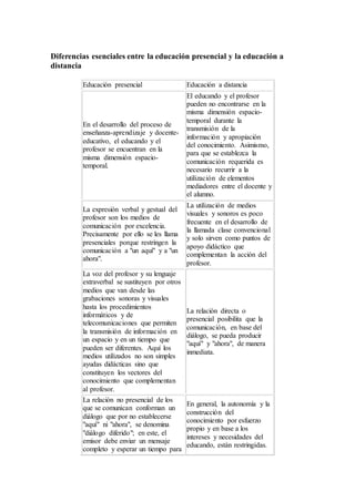 Diferencias esenciales entre la educación presencial y la educación a
distancia
Educación presencial Educación a distancia
En el desarrollo del proceso de
enseñanza-aprendizaje y docente-
educativo, el educando y el
profesor se encuentran en la
misma dimensión espacio-
temporal.
El educando y el profesor
pueden no encontrarse en la
misma dimensión espacio-
temporal durante la
transmisión de la
información y apropiación
del conocimiento. Asimismo,
para que se establezca la
comunicación requerida es
necesario recurrir a la
utilización de elementos
mediadores entre el docente y
el alumno.
La expresión verbal y gestual del
profesor son los medios de
comunicación por excelencia.
Precisamente por ello se les llama
presenciales porque restringen la
comunicación a "un aquí" y a "un
ahora".
La utilización de medios
visuales y sonoros es poco
frecuente en el desarrollo de
la llamada clase convencional
y solo sirven como puntos de
apoyo didáctico que
complementan la acción del
profesor.
La voz del profesor y su lenguaje
extraverbal se sustituyen por otros
medios que van desde las
grabaciones sonoras y visuales
hasta los procedimientos
informáticos y de
telecomunicaciones que permiten
la transmisión de información en
un espacio y en un tiempo que
pueden ser diferentes. Aquí los
medios utilizados no son simples
ayudas didácticas sino que
constituyen los vectores del
conocimiento que complementan
al profesor.
La relación directa o
presencial posibilita que la
comunicación, en base del
diálogo, se pueda producir
"aquí" y "ahora", de manera
inmediata.
La relación no presencial de los
que se comunican conforman un
diálogo que por no establecerse
"aquí" ni "ahora", se denomina
"diálogo diferido"; en este, el
emisor debe enviar un mensaje
completo y esperar un tiempo para
En general, la autonomía y la
construcción del
conocimiento por esfuerzo
propio y en base a los
intereses y necesidades del
educando, están restringidas.
 