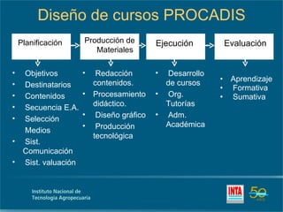 Diseño de cursos PROCADIS Aprendizaje Formativa Sumativa Planificación Objetivos Destinatarios Contenidos Secuencia E.A. Selección    Medios Sist.  Comunicación Sist. valuación Producción de Materiales Redacción contenidos. Procesamiento didáctico. Diseño gráfico Producción tecnológica Ejecución Desarrollo de cursos Org. Tutorías Adm. Académica Evaluación 