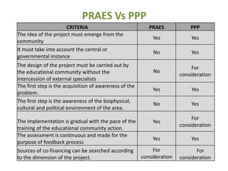 PRAES Vs PPP
                      CRITERIA                             PRAES            PPP
The idea of the project must emerge from the
                                                            Yes             Yes
community
It must take into account the central or
                                                             No             Yes
governmental instance
The design of the project must be carried out by                             For
the educational community without the                        No
                                                                        consideration
intercession of external specialists
The first step is the acquisition of awareness of the
                                                            Yes             Yes
problem.
The first step is the awareness of the biophysical,
                                                             No             Yes
cultural and political environment of the area.
                                                                             For
The implementation is gradual with the pace of the          Yes
                                                                        consideration
training of the educational community action.
The assessment is continuous and made for the
                                                            Yes             Yes
purpose of feedback process
Sources of co-financing can be searched according            For               For
to the dimension of the project.                        consideration   consideration
 