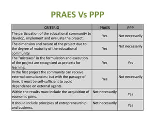 PRAES Vs PPP
                    CRITERIO                           PRAES            PPP
The participation of the educational community to
                                                        Yes        Not necessarily
develop, implement and evaluate the project.
The dimension and nature of the project due to
                                                                   Not necessarily
the degree of maturity of the educational               Yes
community.
The "mistakes" in the formulation and execution
of the project are recognized as pretexts for           Yes             Yes
learning.
In the first project the community can receive
external consultancies; but with the passage of                    Not necessarily
                                                        Yes
time, it must be self-sufficient to avoid
dependence on external agents.
Within the results must include the acquisition of Not necessarily
                                                                        Yes
economic gains.
It should include principles of entrepreneurship   Not necessarily
                                                                        Yes
and business.
 
