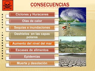 CONSECUENCIAS
Ciclones y Huracanes
Olas de calor
Sequias e inundaciones
Deshielos en las capas
polares
Aumento del nivel del mar
Escases de alimentos
Epidemias
Muerte y desolación
E
F
E
C
T
O
I
N
V
E
R
N
A
D
E
R
O
 