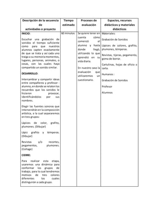 Descripción de la secuencia 
de 
actividades o proyecto 
Tiempo 
estimado 
Procesos de 
evaluación 
Espacios, recursos 
didácticos y materiales 
didácticos 
INICIO: 
Escuchar una grabación de 
sonidos el tiempo suficiente 
como para que nuestros 
alumnos capten exactamente 
de que se trata y así cada uno 
traiga a su memoria momentos, 
lugares, personas, animales, o 
cosas, con las cuales haya 
compartido un sonido similar. 
DESARROLLO: 
Intercambiar y compartir ideas 
entre compañeros y profesor - 
alumno, en donde se relaten los 
recuerdos que los sonidos le 
hicieron provocar, 
identificándolos por sus 
nombres. 
Elegir las fuentes sonoras que 
intervendrán en la composición 
artística, a la cual separaremos 
en tres grupos: 
Lápices de color, grafito, 
plumones. (Dibujar) 
Lápiz grafito y témperas. 
(Dibujar) 
Revistas y/o recortes, 
pegamentos, plumones. 
(Collage) 
CIERRE: 
Para realizar esta etapa, 
usaremos una dinámica para 
conformar los grupos de 
trabajo, para lo cual tendremos 
motivos de tres colores 
diferentes los cuales 
distinguirán a cada grupo. 
60 minutos Se quiere tener en 
cuenta cómo 
comenzó el 
alumno y hasta 
donde llegó, 
utilizando lo que 
aprendió en su 
vida diaria. 
En nuestro caso la 
evaluación que 
utilizaremos un 
cuestionario. 
Materiales: 
Grabación de Sonidos 
Lápices de colores, grafito, 
plumones, témperas. 
Revistas, tijeras, pegamento, 
goma de borrar. 
Cartulinas, hojas de oficio o 
carta. 
Humanos : 
Grabación de Sonidos 
Profesor 
Alumnos 
 