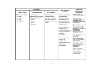 CONTENIDOS                                                                           ACTIVIDADES
                                                                                    INDICADORES DE
                                                                                                                  SUGERIDAS DE
    CONCEPTUALES           PROCEDIMENTALES               ACTITUDINALES                   LOGRO
                                                                                                                   EVALUACIÓN
El Arte Precolombino.   ‐ Describe las               Valoración de las          Enuncia y describe las       Investiga sobre las
                                                                                                             culturas precolombinas.
‐ Los Maya.             manifestaciones artísticas   diferentes culturas        manifestaciones
‐ Los Aztecas.          del Arte Precolombino.       existentes en América,     artísticas y culturales      Elabora un mapa
‐ Los Incas.              ‐ Mayas.                   antes de la llegada de     sobresalientes de los        cronológico sobre las
                                                                                                             manifestaciones
‐ Los Chibchas.           ‐ Aztecas.                 Cristóbal Colón al nuevo   diferentes pueblos,          artísticas de los pueblos
                          ‐ Incas.                   mundo.                     antes de la llegada de       precolombinos.
                          ‐ Chibchas.                                           Cristóbal Colón.
                                                                                                             Observa , láminas acerca
                                                                                                             de las manifestaciones
                                                                                Valora las diferentes        artísticas de los grupos
                                                                                manifestaciones              existentes en la América
                                                                                                             precolombina
                                                                                artísticas y culturales de   mostradas por
                                                                                los grupos existentes en     diferentes grupos de
                                                                                la América                   estudiantes y hace
                                                                                                             anotaciones acerca de
                                                                                precolombina.                las semejanzas y
                                                                                                             diferencias.
                                                                                Presenta un ensayo
                                                                                                             Elabora un ensayo a
                                                                                acerca de las                partir de los resultados
                                                                                manifestaciones              obtenidos de la
                                                                                artísticas de los grupos     observación realizada en
                                                                                                             el aula mediante las
                                                                                de la América                demostraciones de los
                                                                                precolombina                 trabajos de sus
                                                                                                             compañeros.
                                                                                                             Debate acerca de la
                                                                                                             utilidad de los aportes
                                                                                                             artísticos de las
                                                                                                             diferentes culturas
                                                                                                             precolombinas.
 