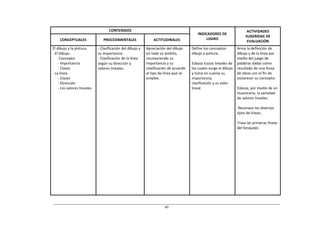 CONTENIDOS                                                                            ACTIVIDADES
                                                                                           INDICADORES DE
                                                                                                                          SUGERIDAS DE
    CONCEPTUALES                 PROCEDIMENTALES                 ACTITUDINALES                  LOGRO
                                                                                                                           EVALUACIÓN
El dibujo y la pintura.       ‐ Clasificación del dibujo y   Apreciación del dibujo     Define los conceptos:        Arma la definición de
‐ El Dibujo.                  su importancia                 en todo su ámbito,         dibujo y pintura.            dibujo y de la línea por
    ‐Concepto                 ‐ Clasificación de la línea    reconociendo su                                         medio del juego de
    ‐ Importancia             según su dirección y           importancia y su           Esboza trazos lineales de    palabras dadas como
    ‐ Clases                  valores lineales.              clasificación de acuerdo   los cuales surge el dibujo   resultado de una lluvia
‐ La línea.                                                  al tipo de línea que se    y toma en cuenta su          de ideas con el fin de
    ‐ Clases                                                 emplee.                    importancia,                 esclarecer su concepto.
    ‐ Dirección                                                                         clasificación y su valor
    ‐ Los valores lineales.                                                             lineal.                      Esboza, por medio de un
                                                                                                                     muestrario, la variedad
                                                                                                                     de valores lineales.

                                                                                                                      Reconoce los diversos
                                                                                                                     tipos de líneas.

                                                                                                                     Traza las primeras líneas
                                                                                                                     del bosquejo.
 
