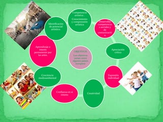Competencia 
artística . 
Conocimiento 
y comprensión 
artística 
OBJETIVOS 
Los objetivos 
varían entre 
algunos países 
europeos 
Desarrollar 
competencia 
s sociales y 
de 
comunicació 
n 
Apreciación 
crítica 
Expresión 
individual 
Creatividad 
Identificación 
de potencial 
artístico. 
Confianza en si 
mismo 
Aprendizaje e 
interés 
permanente por 
las artes. 
Conciencia 
medioambiental 
 