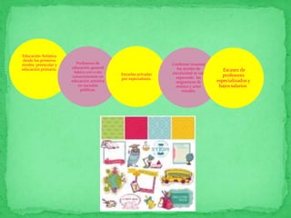 Educación Artística 
desde los primeros 
niveles: preescolar y 
educación primaria. 
Profesores de 
educación general 
básica con o sin 
conocimientos en 
educación artística 
en escuelas 
públicas. 
Escuelas privadas 
por especialistas. 
Conforme avanzan 
los niveles de 
escolaridad se van 
separando las 
asignaturas de 
música y artes 
visuales. 
Escasez de 
profesores 
especializados y 
bajos salarios. 
 