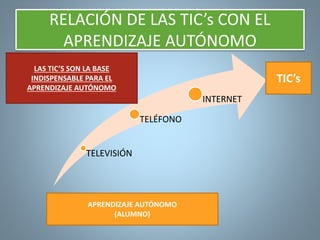RELACIÓN DE LAS TIC’s CON EL 
APRENDIZAJE AUTÓNOMO 
TELEVISIÓN 
TELÉFONO 
INTERNET 
APRENDIZAJE AUTÓNOMO 
(ALUMNO) 
TIC’s 
LAS TIC’S SON LA BASE 
INDISPENSABLE PARA EL 
APRENDIZAJE AUTÓNOMO 
 