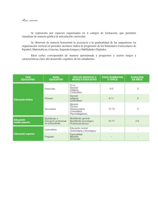 Mapa curricular
Se representa por espacios organizados en 4 campos de formación, que permiten
visualizar de manera gráfica la articulación curricular.
Se observan de manera horizontal la secuencia y la gradualidad de las asignaturas. La
organización vertical en periodos escolares indica la progresión de los Estándares Curriculares de
Español, Matemáticas, Ciencias, Segunda Lengua y Habilidades Digitales.
Estos cortes corresponden de manera aproximada y progresiva a ciertos rasgos y
características clave del desarrollo cognitivo de los estudiantes.
 