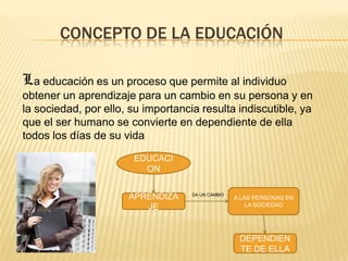 CONCEPTO DE LA EDUCACIÓN
La educación es un proceso que permite al individuo
obtener un aprendizaje para un cambio en su persona y en
la sociedad, por ello, su importancia resulta indiscutible, ya
que el ser humano se convierte en dependiente de ella
todos los días de su vida
EDUCACI
ON
APRENDIZA
JE

DA UN CAMBIO

A LAS PERSONAS EN
LA SOCIEDAD

DEPENDIEN
TE DE ELLA

 