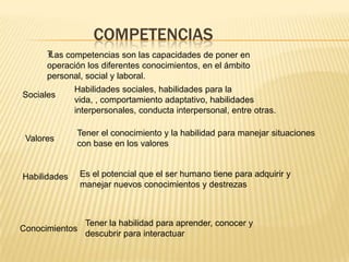 COMPETENCIAS
Las competencias son las capacidades de poner en
operación los diferentes conocimientos, en el ámbito
personal, social y laboral.
Sociales

Valores

Habilidades sociales, habilidades para la
vida, , comportamiento adaptativo, habilidades
interpersonales, conducta interpersonal, entre otras.

Tener el conocimiento y la habilidad para manejar situaciones
con base en los valores

Habilidades

Conocimientos

Es el potencial que el ser humano tiene para adquirir y
manejar nuevos conocimientos y destrezas

Tener la habilidad para aprender, conocer y
descubrir para interactuar

 