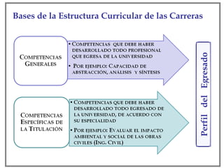 Bases de la Estructura Curricular de las Carreras Perfil  del  Egresado 
