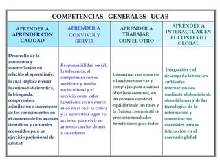 COMPETENCIAS  GENERALES  UCAB APRENDER A APRENDER CON CALIDAD APRENDER A  CONVIVIR Y SERVIR APRENDER A TRABAJAR  CON EL OTRO APRENDER A INTERACTUAR EN EL CONTEXTO GLOBAL Desarrollo de la autonomía y autorreflexión en relación al aprendizaje,  lo cual implica ejercer  la curiosidad científica,  la búsqueda, comprensión, asimilación e incremento de los conocimientos en el contexto de los avances científicos y culturales requeridos para un ejercicio profesional de calidad Responsabilidad social, la tolerancia, el compromiso con su ambiente y medio sociocultural y el servicio como valor ignaciano, en un marco ético en el cual la crítica y la autocrítica rigen su accionar para vivir en armonía con los demás y su entorno Interactuar con otros en situaciones nuevas y complejas para alcanzar objetivos comunes, en un entorno donde el equilibrio de los roles y la fluidez comunicativa procuran resultados  beneficiosos para todos Integración y el desempeño laboral en ambientes internacionales mediante el dominio de otros idiomas y de las tecnologías de la información y comunicación, esenciales para su interacción en el escenario global 