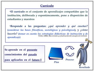 Currículo El currículo  es el conjunto de aprendizajes compartidos que la institución, deliberada y espontáneamente, pone a disposición de estudiantes y maestros  Responde a las preguntas:  ¿qué aprender y qué enseñar?  ( considerar las bases filosóficas, sociológicas y psicológicas ), y  ¿cómo hacerlo?  ( tomar en cuenta las estrategias didácticas: de instrucción y de aprendizaje ) Vilchez (2004). Una revisión y actualización del concepto de Currículo Se aprende  en  el  presente   conocimientos  del  pasado   para  aplicarlos  en  el  futuro !! Plan Proceso Resultado 
