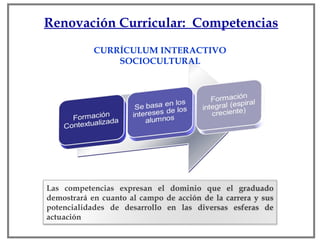 Renovación Curricular:  Competencias CURRÍCULUM INTERACTIVO SOCIOCULTURAL Las competencias expresan el dominio que el graduado demostrará en cuanto al campo de acción de la carrera y sus potencialidades de desarrollo en las diversas esferas de actuación 