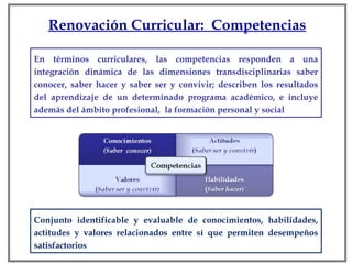 Renovación Curricular:  Competencias En términos curriculares, las competencias  responden a una integración dinámica de  las dimensiones transdisciplinarias saber conocer, saber hacer y saber ser y convivir; d escriben los resultados del aprendizaje de un determinado programa académico, e incluye además del ámbito profesional,  la formación personal y social Conjunto identificable y evaluable de conocimientos, habilidades, actitudes y valores relacionados entre sí que permiten desempeños satisfactorios  