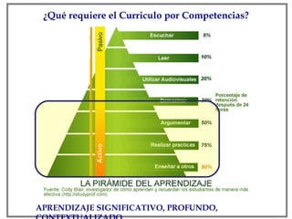 ¿Qué requiere el Curriculo por Competencias? APRENDIZAJE SIGNIFICATIVO, PROFUNDO, CONTEXTUALIZADO 