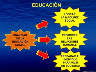 EDUCACIÒN FINALIDAD  DE LA EDUCACIÓN SOCIAL LOGRAR LA MADUREZ SOCIAL PROMOVER LAS RELACIONES HUMANAS PREPARAR AL INDIVIDUO PARA VIVIR EN SOCIEDAD 