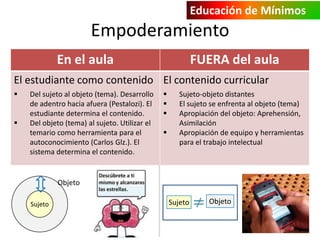 Educación de Mínimos

Empoderamiento
En el aula

FUERA del aula

El estudiante como contenido El contenido curricular



Del sujeto al objeto (tema). Desarrollo
de adentro hacia afuera (Pestalozi). El
estudiante determina el contenido.
Del objeto (tema) al sujeto. Utilizar el
temario como herramienta para el
autoconocimiento (Carlos Glz.). El
sistema determina el contenido.






Sujeto-objeto distantes
El sujeto se enfrenta al objeto (tema)
Apropiación del objeto: Aprehensión,
Asimilación
Apropiación de equipo y herramientas
para el trabajo intelectual

Objeto
Sujeto

Sujeto

Objeto

 