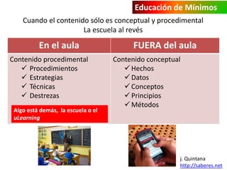Educación de Mínimos 
Cuando el contenido sólo es conceptual y procedimental 
La escuela al revés 
En el aula FUERA del aula 
Contenido procedimental 
 Procedimientos 
 Estrategias 
 Técnicas 
 Destrezas 
Contenido conceptual 
Hechos 
 Datos 
 Conceptos 
 Principios 
Métodos 
j. Quintana 
http://saberes.net 
Algo está demás, la escuela o el 
uLearning 
 