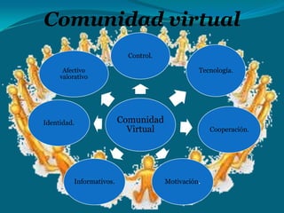 Comunidad virtual
Control.
Tecnología.

Afectivo
valorativo

Identidad.

Informativos.

Comunidad
Virtual

Cooperación.

Motivación.

 