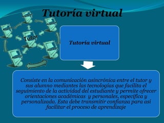 Tutoría virtual
Tutoría virtual

Consiste en la comunicación asincrónica entre el tutor y
sus alumno mediantes las tecnologías que facilita el
seguimiento de la actividad del estudiante y permite ofrecer
orientaciones académicas y personales, especifica y
personalizada. Esta debe transmitir confianza para así
facilitar el proceso de aprendizaje

 